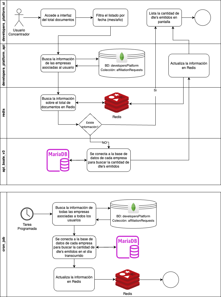 Diagrama del proceso